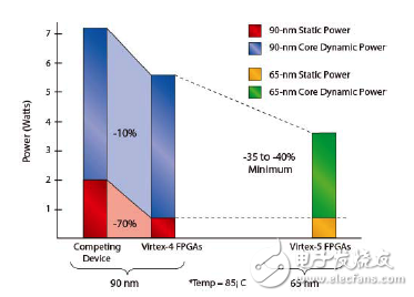 Virtex-5 FPGA的低功耗设计实现方案解析