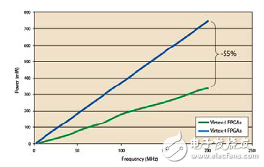 Virtex-5 FPGA的低功耗设计实现方案解析
