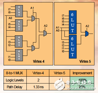 如何提升Virtex-5 FPGA更高的性能 ExpressFabric架构介绍