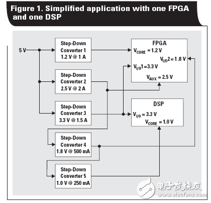 关于多电压轨FPGA和DSP应用的电源解决方案全解