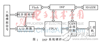 基于FPGA、DSP的电能质量监测装置设计