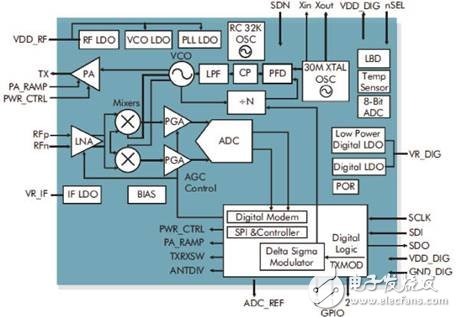 高性能Sub-GHz无线芯片及应用方案介绍