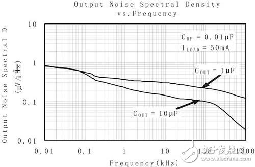 RF电路中LDO电源抑制比和噪声的选择