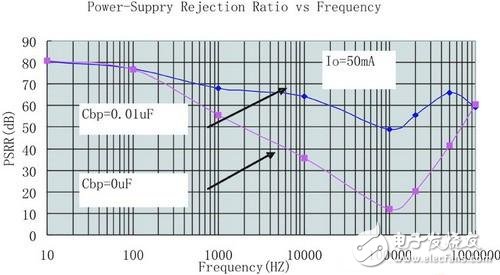 图4基准旁路电容对PSRR值的影响
