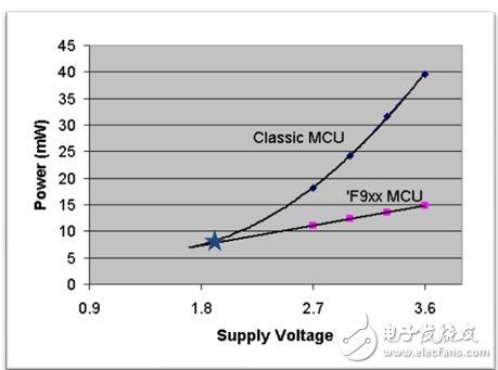 市面上典型的MCU与silicon-labs si10XX（集成F9XX MCU）功耗对比图