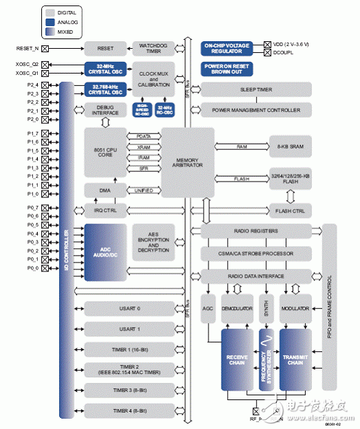 TI CC2530系统级芯片ZigBee应用方案