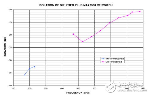 双工滤波器与MAX3580配合使用时频段之间的隔离度