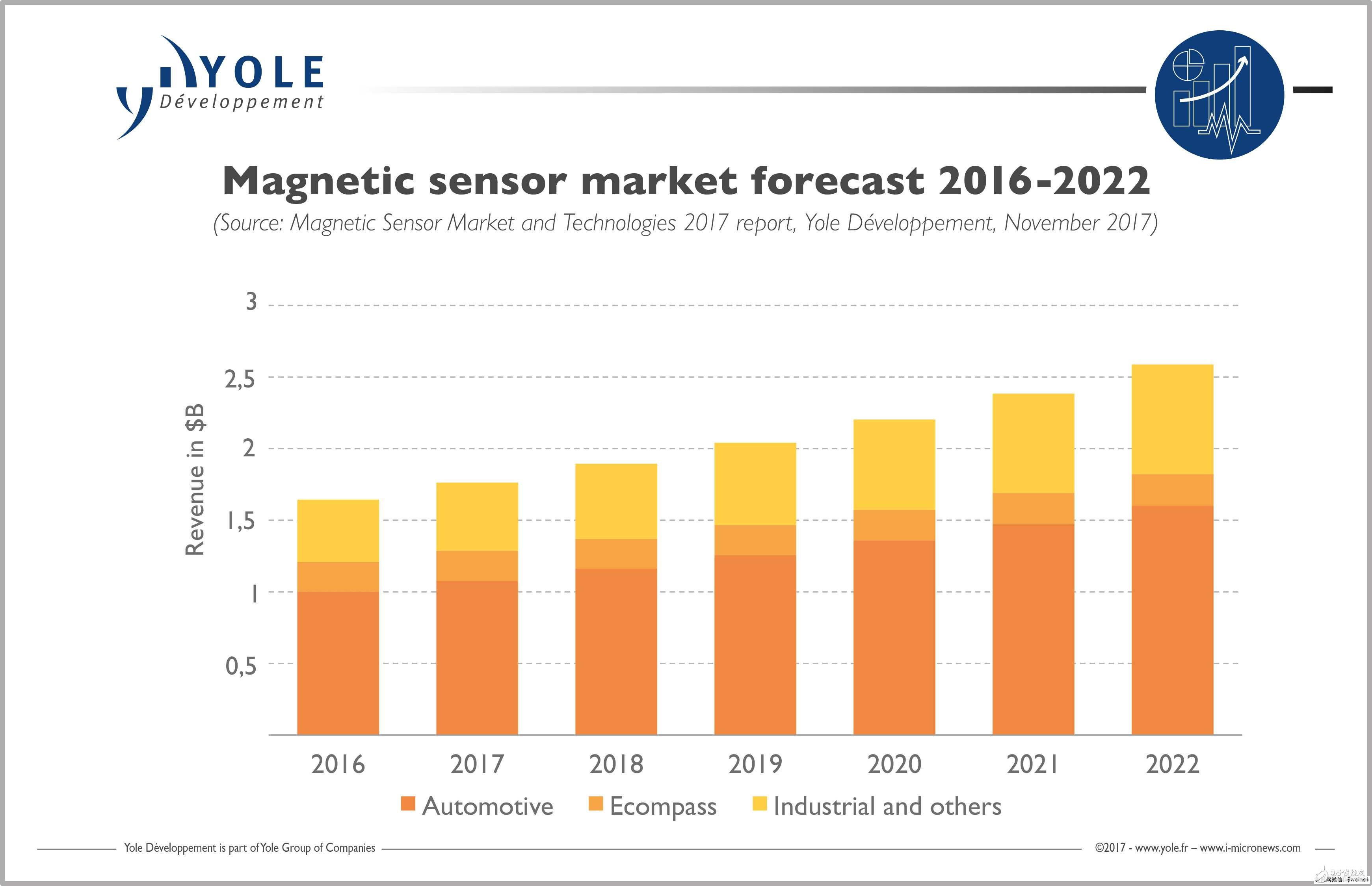 Yole：未来五年汽车市场推动磁性传感器年均增长7％