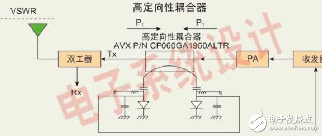 为发射前向信号并过滤掉所有由于匹配不当而导致的、来自天线的逆向信号，必须在PA输出和天线之间插入 隔离器。输入和输出之间的阻抗值是50Ω。大多数情况下都我们都希望去除隔离器，原因如下：隔离器体积太大，并且占据主要的PCB；隔离器的造价太高；隔离器会带来很大的插入损失(一般情况下高于0.7dB)；隔离器对温度非常敏感，并容易老化。  如今已开发出的耦合器解决方案可用于监测在能量控制应用中的PA输出信号，并且这项技术还可用来监测由于天线不匹配而产生的传输能量和发射能量(图3)。