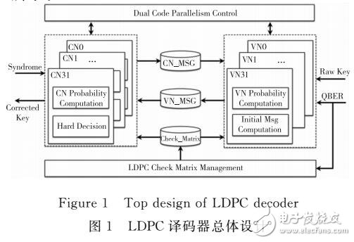 向量子密钥分发的自适应LDPC双码并行机制
