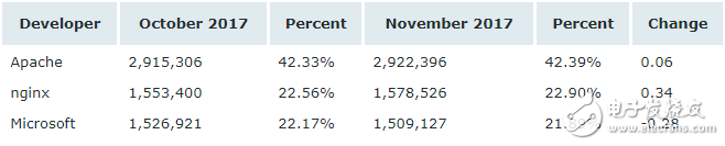 11月Web服务器排行榜,微软依然以36.80％稳居第一