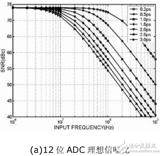 高速ADC在低抖动采样时钟电路设计中的应用