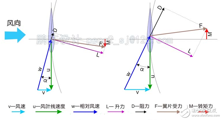 简析几种垂直轴风力发电机翼型的调节方式