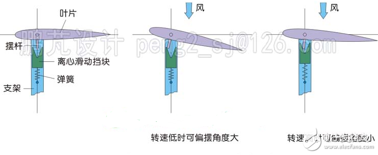 简析几种垂直轴风力发电机翼型的调节方式