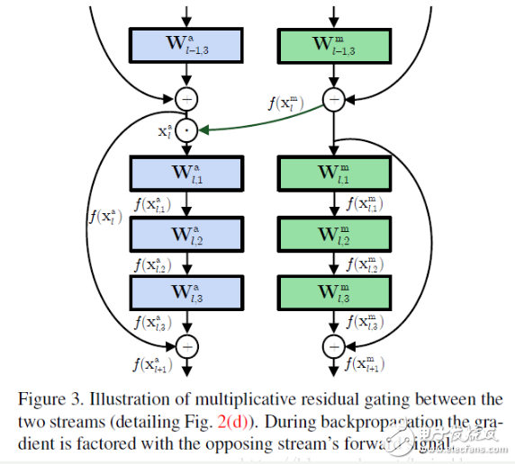 Spatiotemporal Multiplier Networks for Video Action Recognition