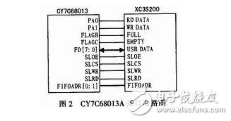 基于FPGA的CAN总线转换USB接口的设计方案