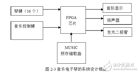 基于FPGA的电子琴设计与实现