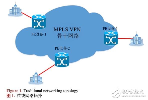 MPLS/BGP VPN全连接式组网方式