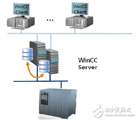 WinCC Professional中实现冗余服务器功能