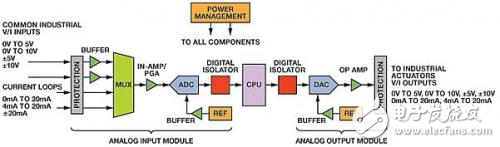 优化工业DAQ系统设计方案