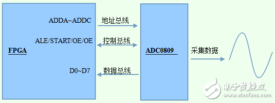 基于FPGA的ADC0809控制电路