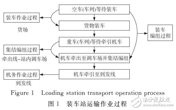 装车站运输作业过程的时间可靠性分析