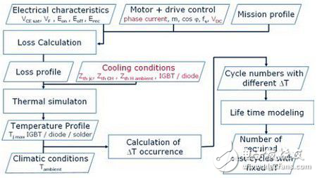 混合动力汽车功率模块的功率损耗计算解析
