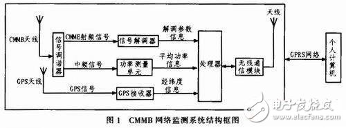  基于STM32的CMMB智能网络监测系统的设计与实现