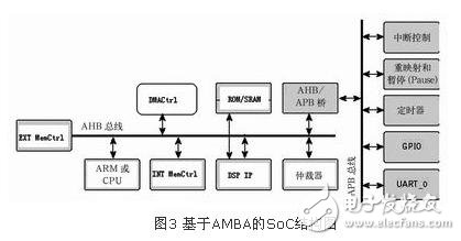  AMBA片上总线在基于IP复用的SoC设计中的应用