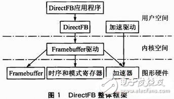  基于DirectFB的嵌入式播放器的设计与实现