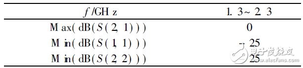 表2  优化S参数目标控件配置表