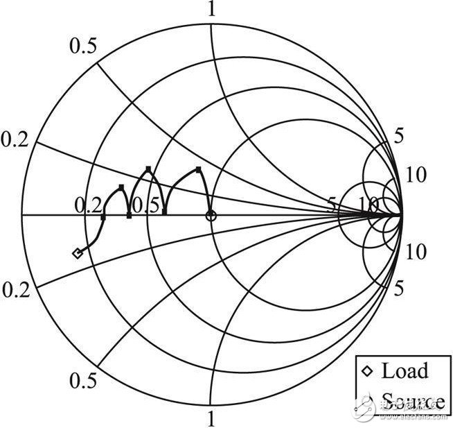 图1 多节微带线实现阻抗匹配的Smith圆图