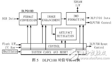  基于STM32的DMD投影仪的驱动电路的设计