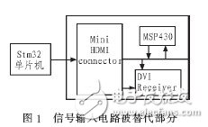  基于STM32的DMD投影仪的驱动电路的设计