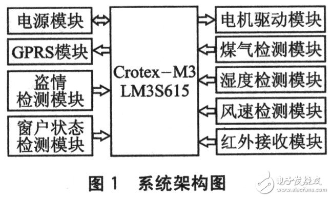  基于Crotex-M3及μC/OS-II的自动智能防盗窗设计