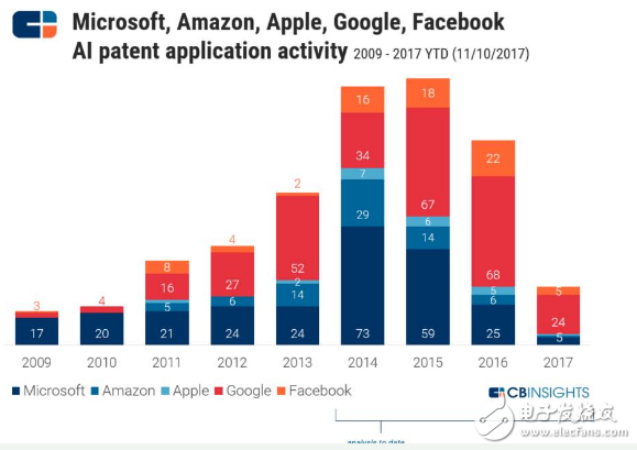 CBinsight重磅报告 | 如何从谷歌亚马逊苹果微软脸书的9年专利之争，看5大巨头在AI行业的未来10年之争