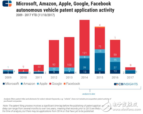 CBinsight重磅报告 | 如何从谷歌亚马逊苹果微软脸书的9年专利之争，看5大巨头在AI行业的未来10年之争