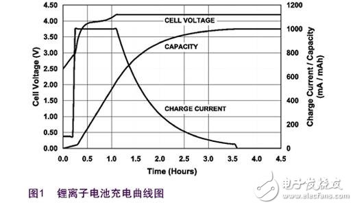锂电池充电方法_锂电池充电过程
