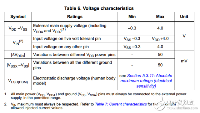 STM32的IO口灌入电流和输出驱动电流最大是多少?