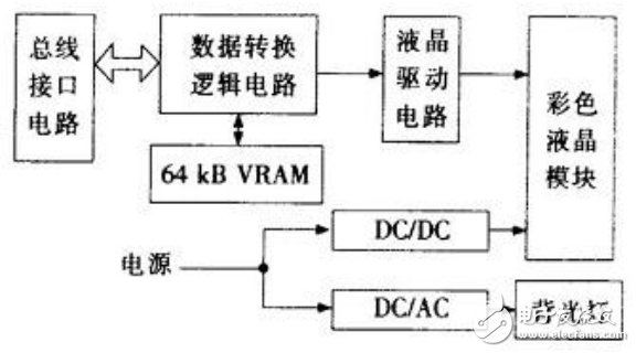 液晶显示器显示原理及单片机在VRAM型彩色液晶显示模块中的应用
