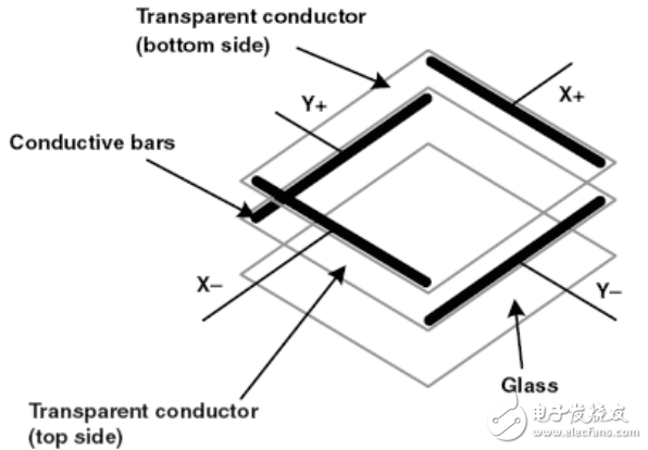 四线电阻式触摸屏与电阻式触摸屏的基本结构和驱动原理的介绍