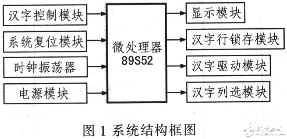 AT89S52的特性及其汉字多方式显示屏的设计