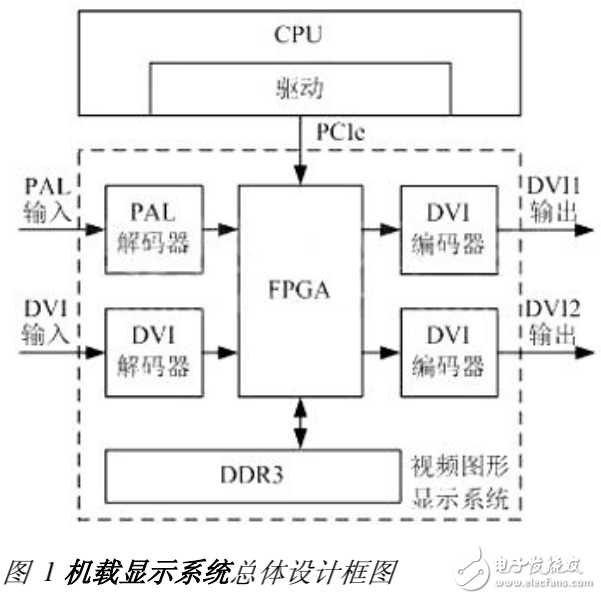 基于FPGA的机载视频图形显示系统设计