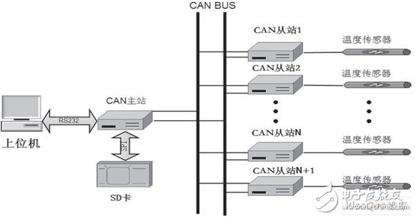  STM32和CAN总线在温度监控系统中的应用