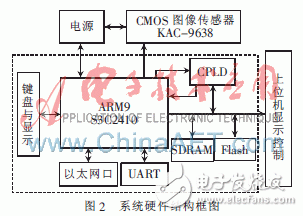  基于ARM9的CMOS图像采集系统的设计与实现