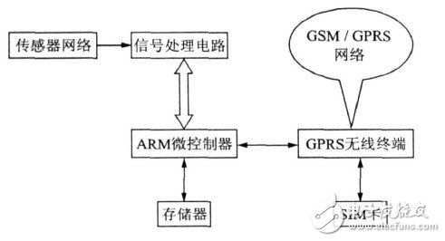  基于ARM的嵌入式多路信号数据采集系统