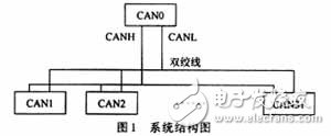 CAN集散式电源控制系统通信实现设计