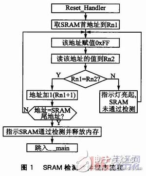  ARM Cortex-M3的SRAM单元故障软件的自检测研究