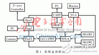 基于ARM+FPGA的1394总线在TFT-LCD检测系统中的应用