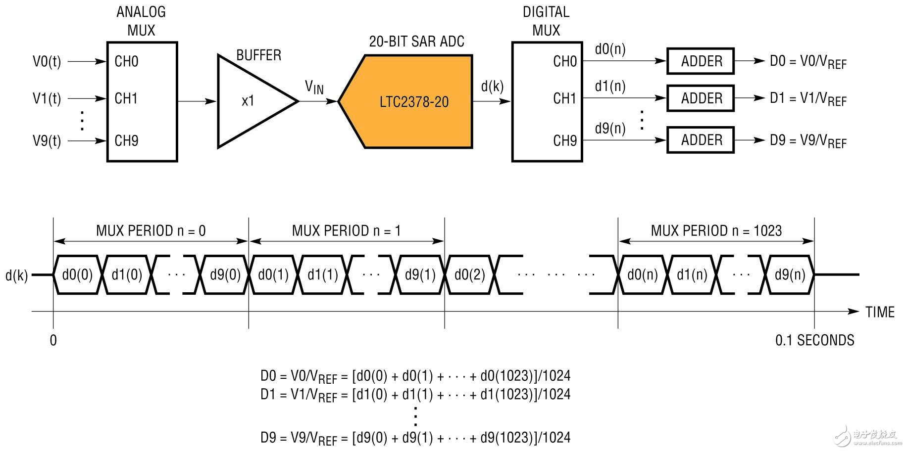 图 2：LTC2378-20 配置为在 100ms 的观测周期内对 10 个模拟输入同时进行读取和平均操作